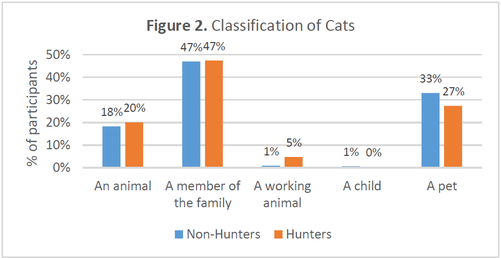 Bar chart comparing how hunters and non-hunters classify cats. Overall, 47% of respondents in both groups classified cats as family members. About one-third (32%) classified cats as pets, and 19% as animals. Non-hunters were more likely to classify cats as pets (33% vs. 27%), while hunters were slightly more likely to classify them as animals (20% vs. 18%). Very small percentages selected working animal or child.